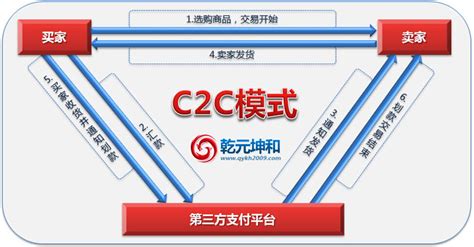 c2c电子商务网站组成结构