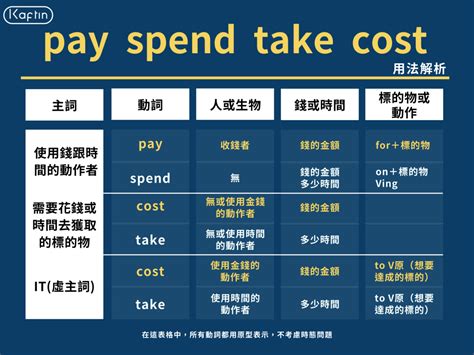 cost与spend