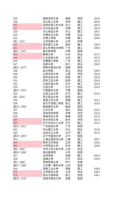 cwts大学排名中文
