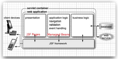 jsf框架教程
