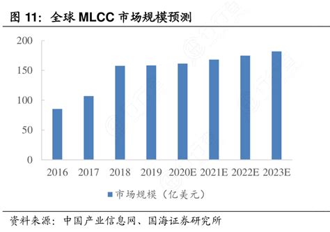 mlcc市场预测