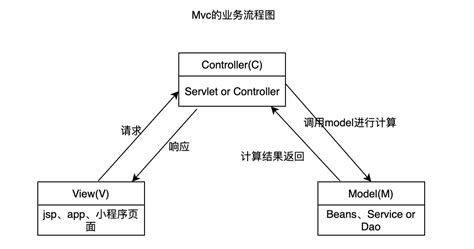 mvc三层架构总结