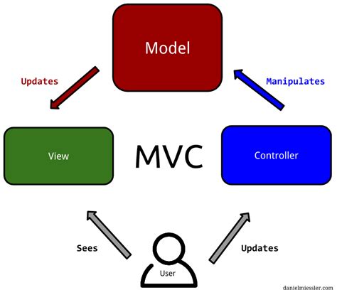 mvc模式的结构