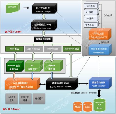 net系统开发框架