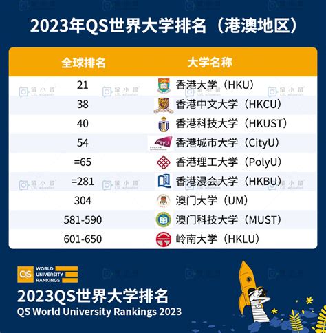 qs全球大学排名2023最新