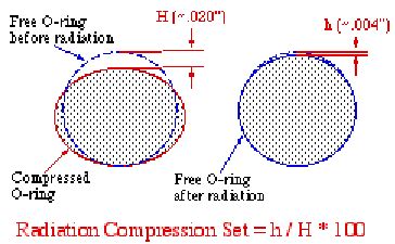 radiation compression