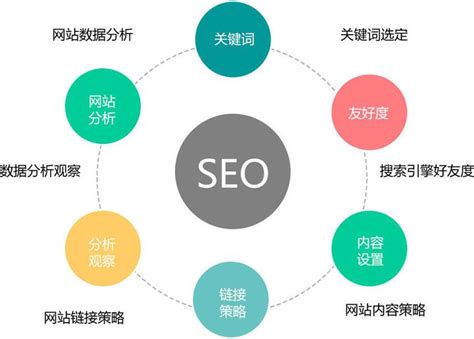 seo网络优化行业排名