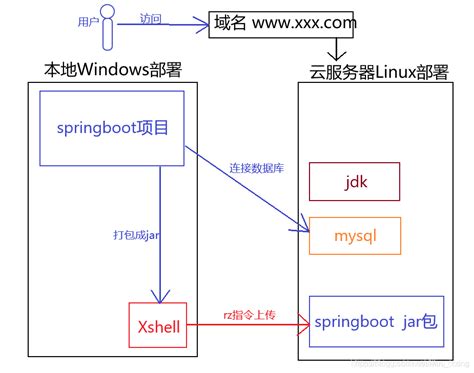 springboot项目怎么部署到服务器