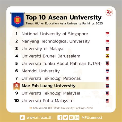 the asia university rankings