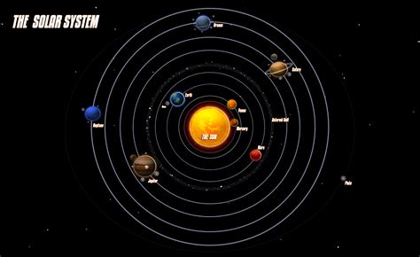 the position of the planets