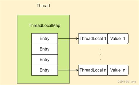 threadlocal怎么保证线程安全