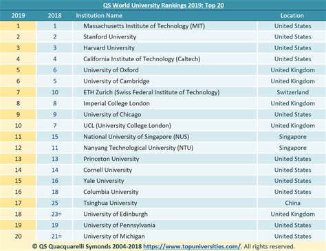 top universities ranking