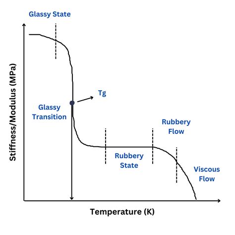 transition temperature range