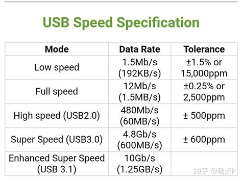u盘3.0传输速度一般是多少