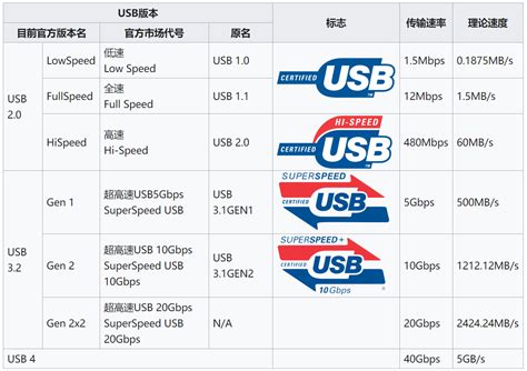 usb3.0传输速度每秒只有30兆