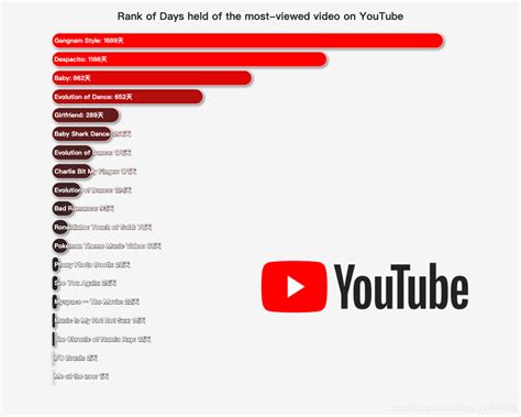 youtube榜单